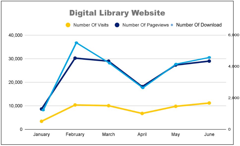 Digital Library visits, page views and downloads from January to June, peaking in February and dipping in April