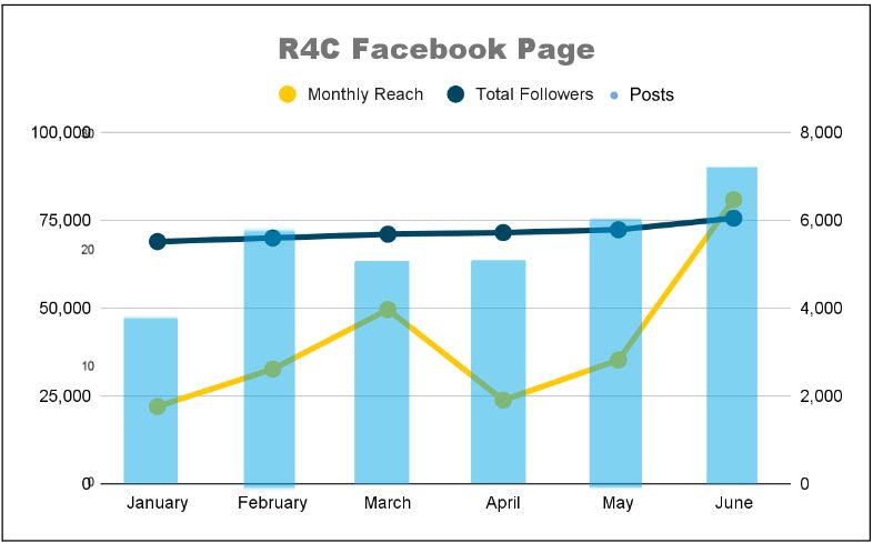 Combined chart: R4C Facebook page reach varied while total followers rose steadily to about 6,000 by June