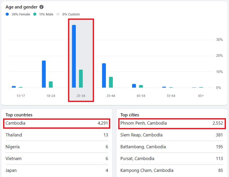 Facebook group members: mostly aged 25 to 34, 4,291 in Cambodia, with Phnom Penh the top city