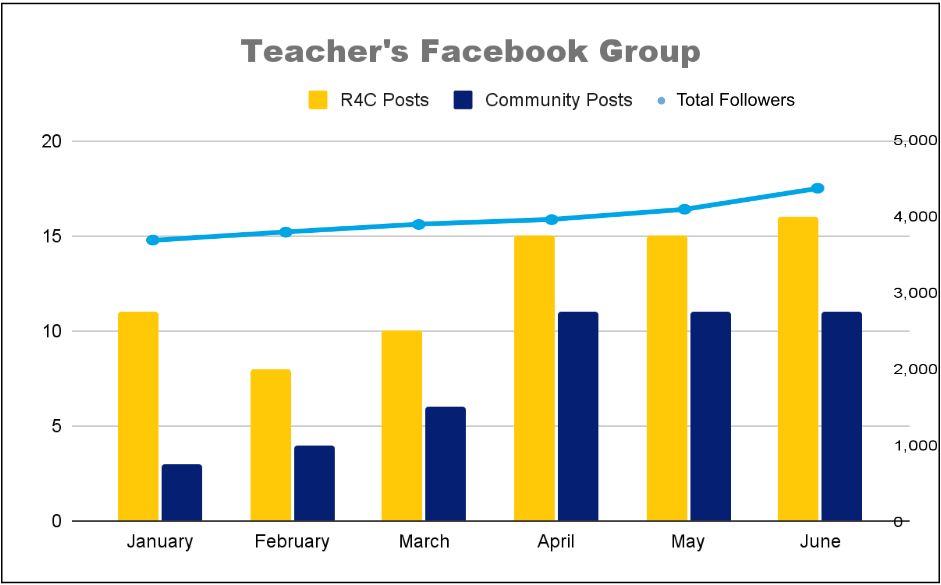 Combined chart: teachers posted more in the Facebook group each month through June while followers rose to about 4,400