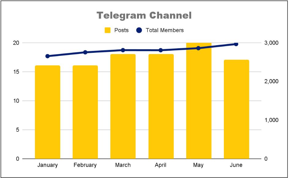 Combined chart: Telegram channel posts stayed between 16 and 20 a month while total members rose to about 3,000