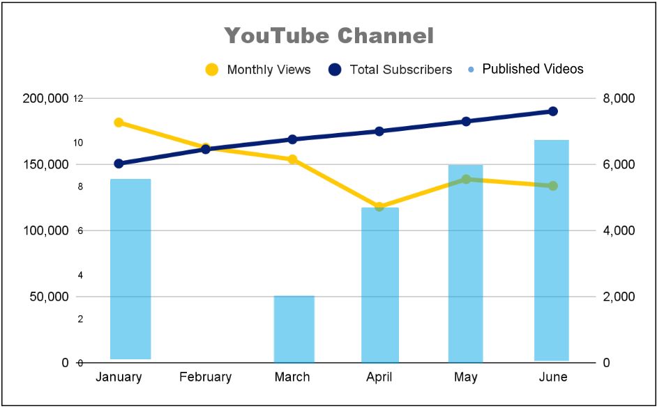 Combined chart: YouTube subscribers climbed steadily to about 7,600 by June while monthly views and published videos varied