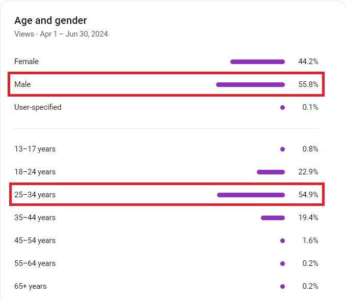 YouTube viewer breakdown by age and gender: 55.8 percent male, and 54.9 percent aged 25 to 34