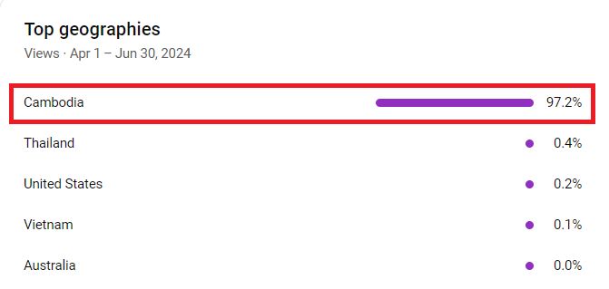 YouTube viewer geography: 97.2 percent of views come from Cambodia, with Thailand and the United States far behind