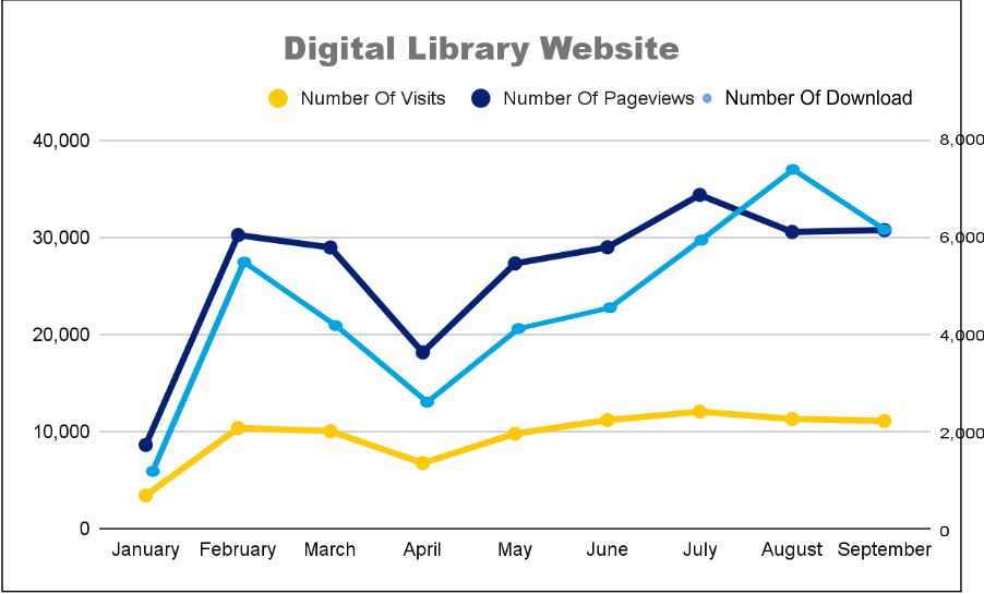 Digital Library visits, page views and downloads from January to September, with downloads peaking in August