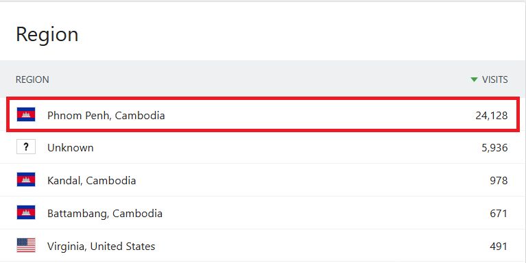 Digital Library visits by region: Phnom Penh leads with 24,128 visits, followed by unknown regions and Kandal