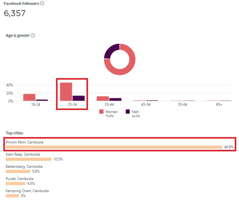 Facebook follower breakdown: 6,357 followers, mostly women aged 25 to 34, with Phnom Penh the top city