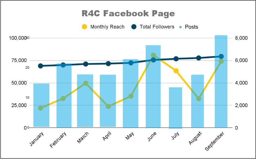 Combined chart: R4C Facebook page reach varied month to month while total followers rose steadily to about 6,400 by September