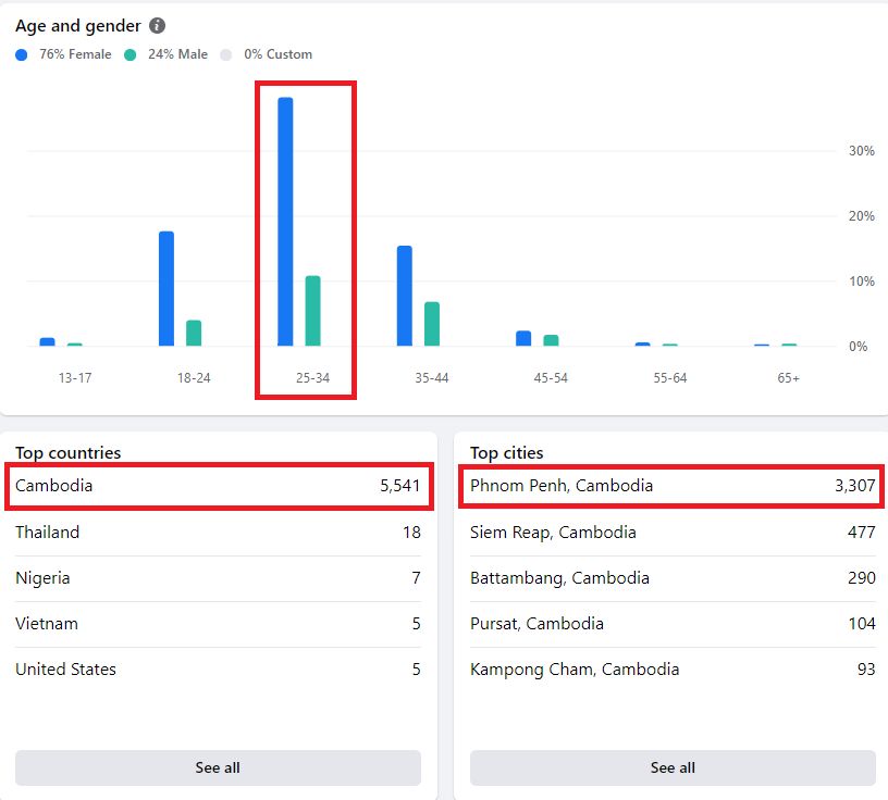 Facebook group members: mostly aged 25 to 34, 5,541 in Cambodia, with Phnom Penh the top city