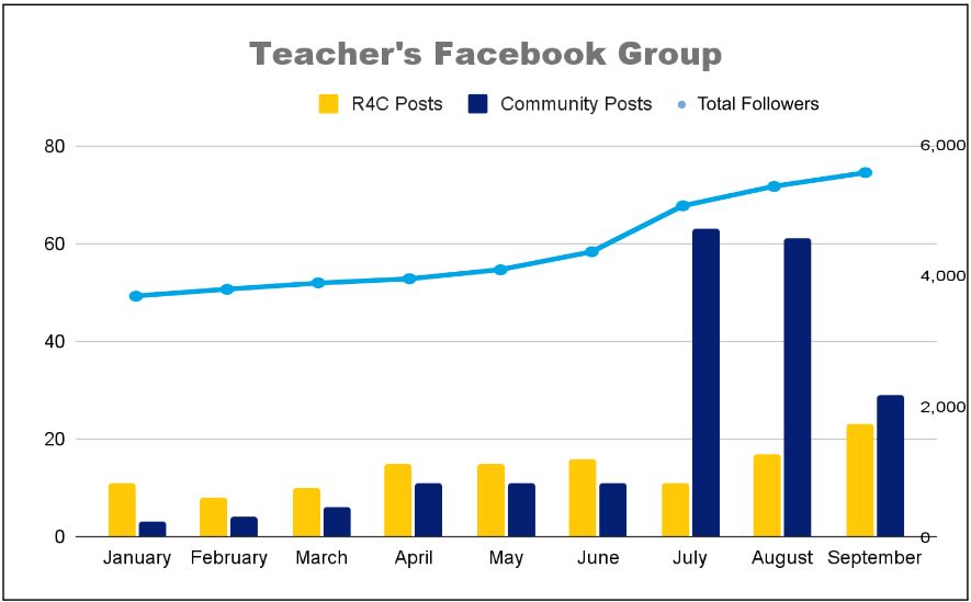 Combined chart: teacher posts in the Facebook group jumped in July and August while followers rose to about 5,600