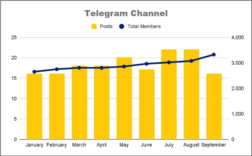 Combined chart: Telegram posts stayed between 16 and 22 a month while total members rose to about 3,200