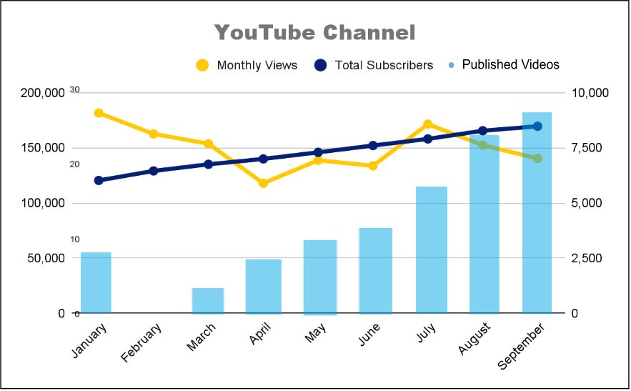 Combined chart: YouTube subscribers climbed steadily to about 8,500 by September while monthly views varied and published videos grew