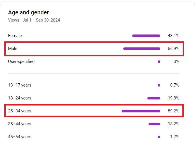 YouTube viewer breakdown by age and gender: 56.9 percent male, and 59.2 percent aged 25 to 34
