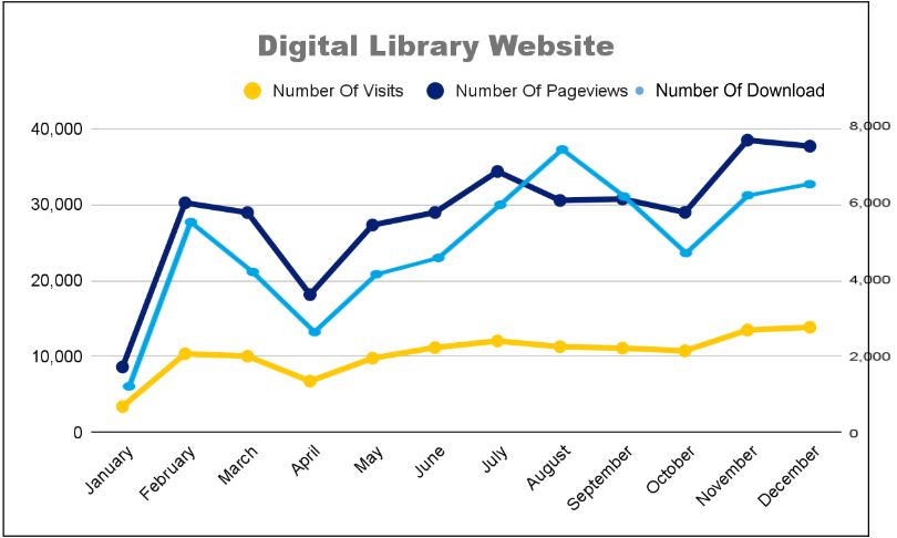 Line chart: Digital Library monthly visits, page views and downloads in 2024, with page views peaking near 38,000.