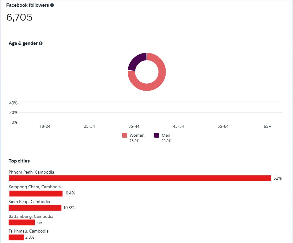 Facebook follower breakdown: 6,705 followers, mostly women, with Phnom Penh the top city at 52 percent.