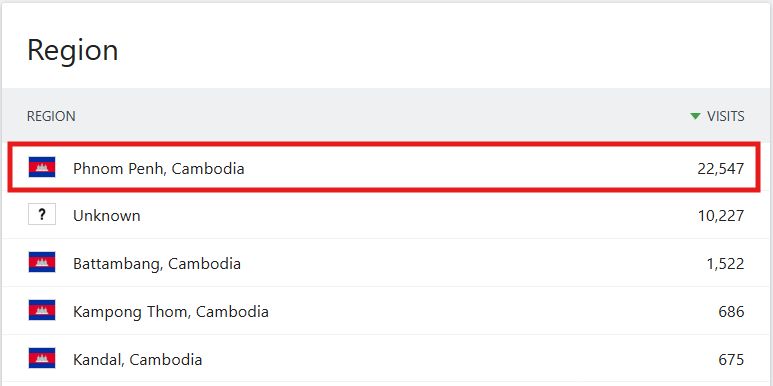 Digital Library visits by region: Phnom Penh leads with 22,547 visits, followed by unknown regions and Battambang.