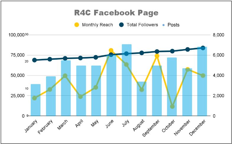 Combined chart: R4C Facebook page reach and posts varied during 2024 while total followers rose steadily to about 6,700.