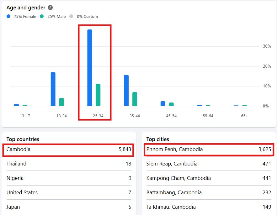 Facebook group members: most are aged 25 to 34, 5,843 are in Cambodia and Phnom Penh is the top city.