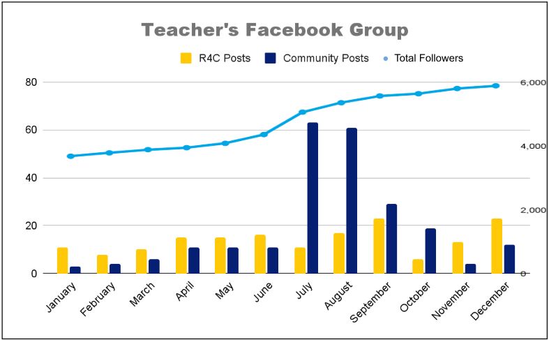 Combined chart: teachers posted far more in the Facebook group in July and August 2024; followers reached about 6,000.