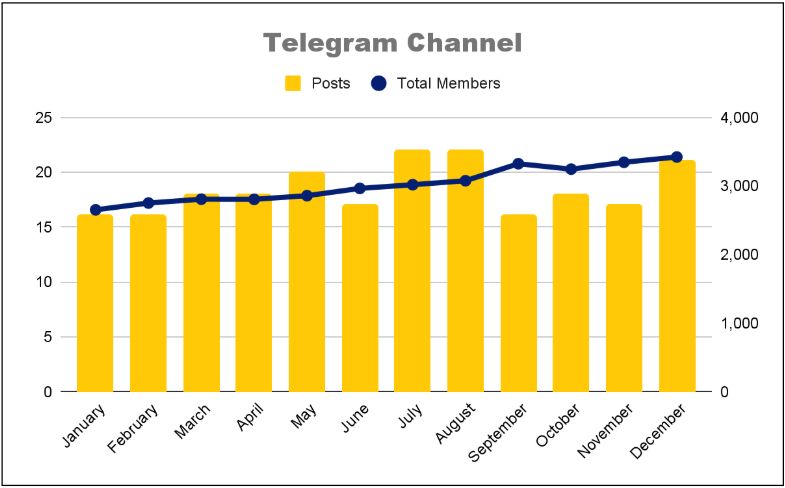 Combined chart: Telegram posts stayed between about 16 and 22 a month while total members grew to about 3,400.