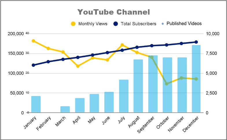 Combined chart: YouTube videos published rose through 2024 and subscribers reached about 9,000, while views fell late in the year.