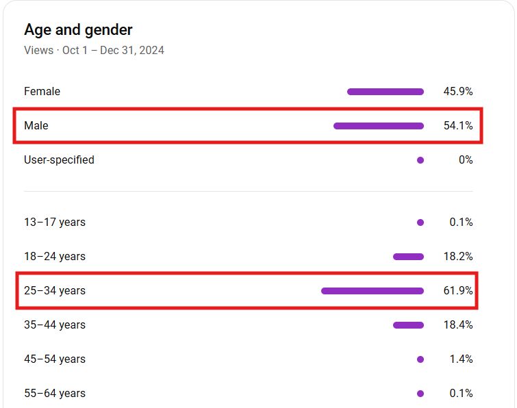 YouTube viewer breakdown by age and gender: 54.1 percent male, and 61.9 percent aged 25 to 34.