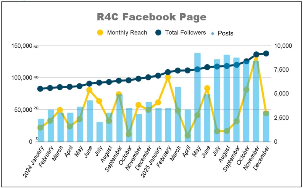 Chart: R4C Facebook Page followers rose steadily from about 5,500 to about 9,200 between January 2024 and December 2025