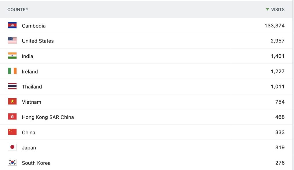 Table of Rermork Digital Library visits by country, led by Cambodia with 133,374 visits followed by the United States