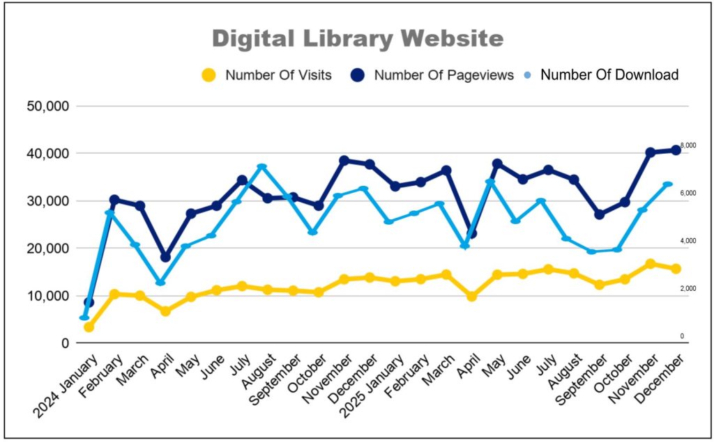 Line chart: Digital Library Website visits, page views and downloads from January 2024 to December 2025, rising overall