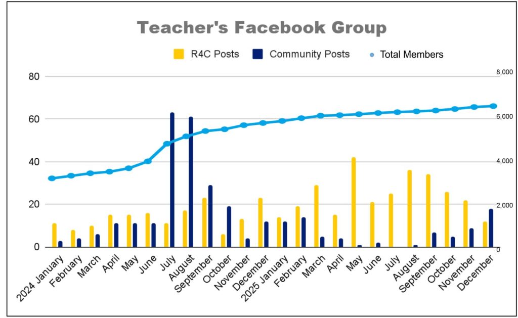Chart: total members of the teachers Facebook group grew steadily from January 2024 to December 2025