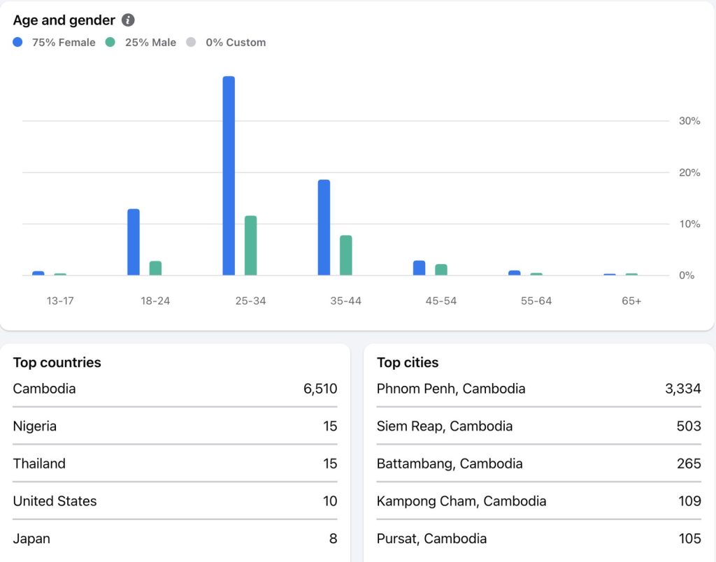 Chart of teachers Facebook group members by age and gender, 75 percent female, with top countries and cities