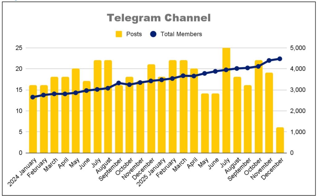 Chart: Telegram channel posts and total members between January 2024 and December 2025, with members rising steadily past 4,000