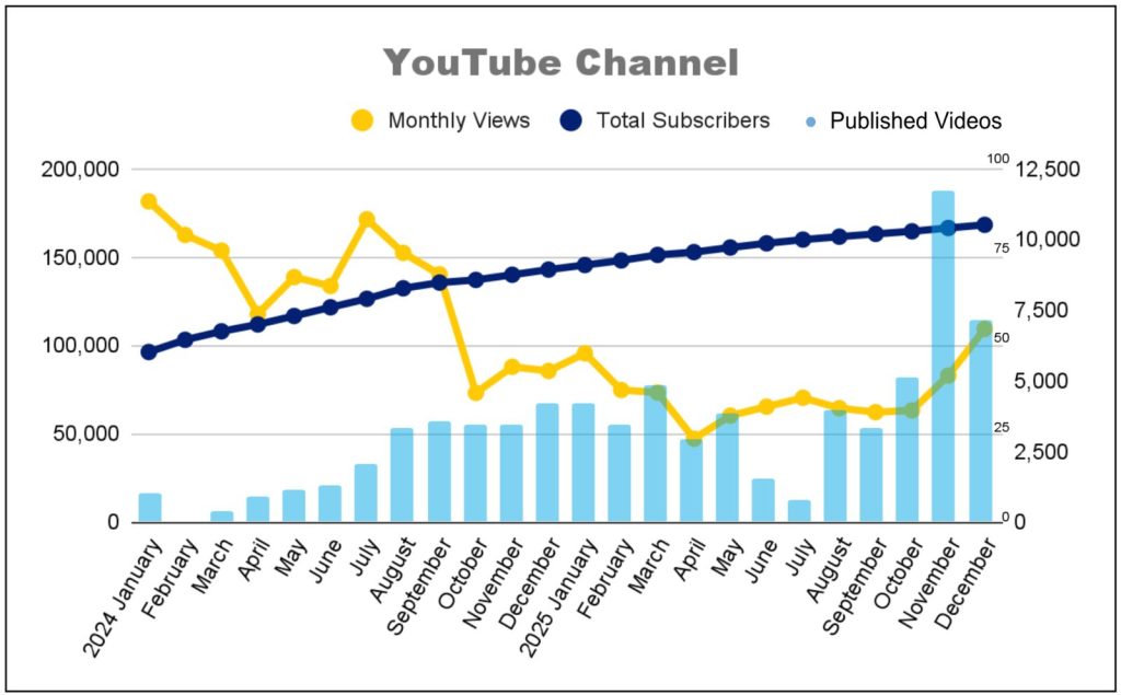 Chart: YouTube channel total subscribers rose steadily to about 10,500 between January 2024 and December 2025 while monthly views fell