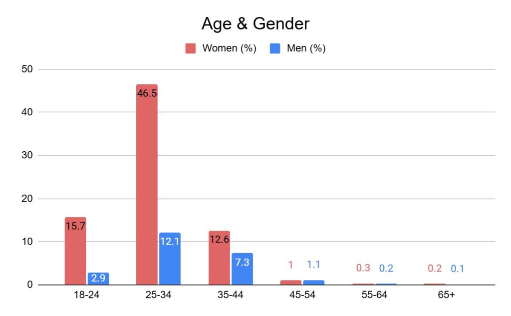 Bar chart: about 46.5% of R4C Facebook followers are women aged 25-34, far above any other age and gender group.