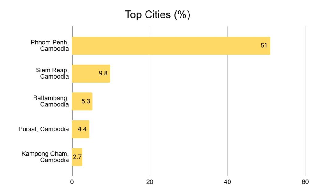 Bar chart: Phnom Penh accounts for 51% of R4C Facebook followers, followed by Siem Reap at 9.8%.
