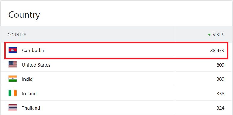 Screenshot: Cambodia had 38,473 visits to the Rermork Digital Library website, far ahead of the United States with 809.