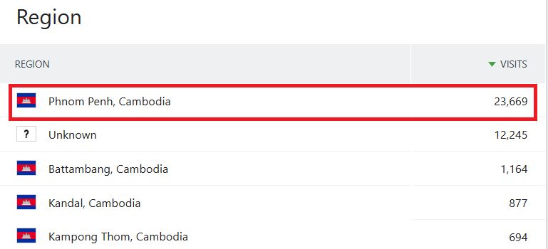 Screenshot: Phnom Penh had 23,669 visits, the most of any region, followed by an unknown region with 12,245.
