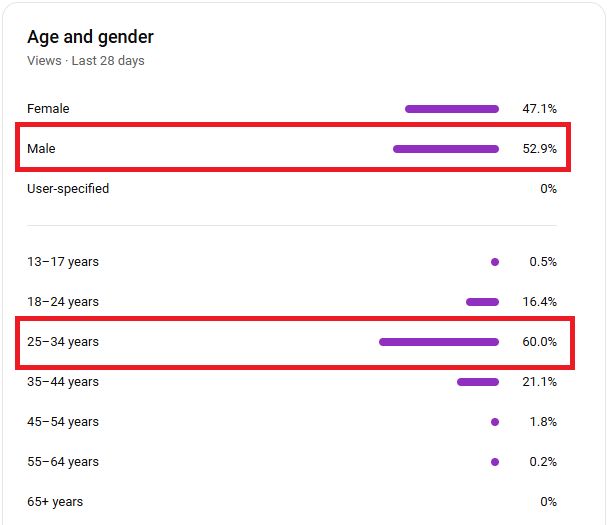 Chart: 60.0% of YouTube viewers are aged 25-34 and 52.9% of viewers are male.