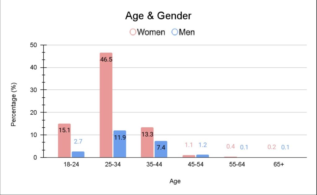 Bar chart: about 46.5% of R4C Facebook followers are women aged 25-34, far above any other age and gender group.