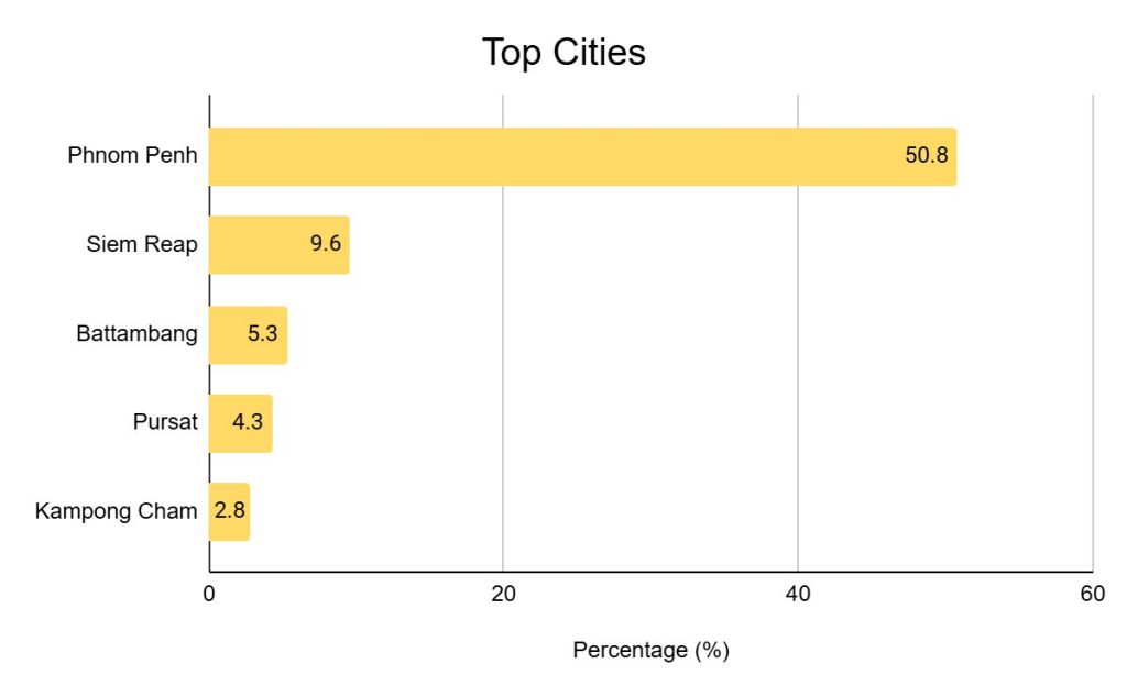 Bar chart: Phnom Penh accounts for 50.8% of R4C Facebook followers, followed by Siem Reap at 9.6%.