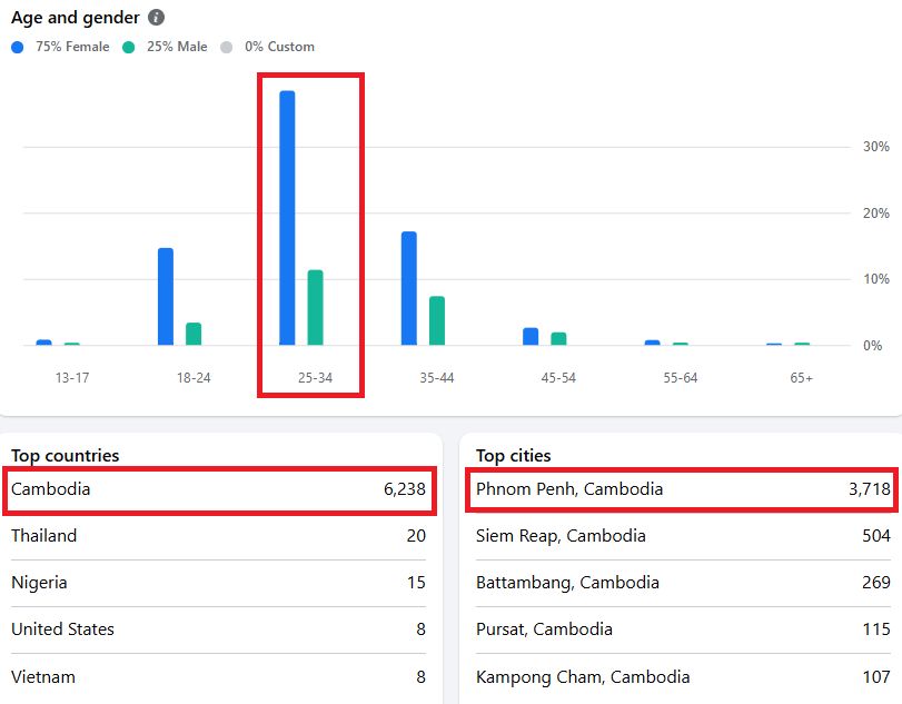 Chart: most members of the teachers’ Facebook group are women aged 25-34, and 6,238 of them are in Cambodia.