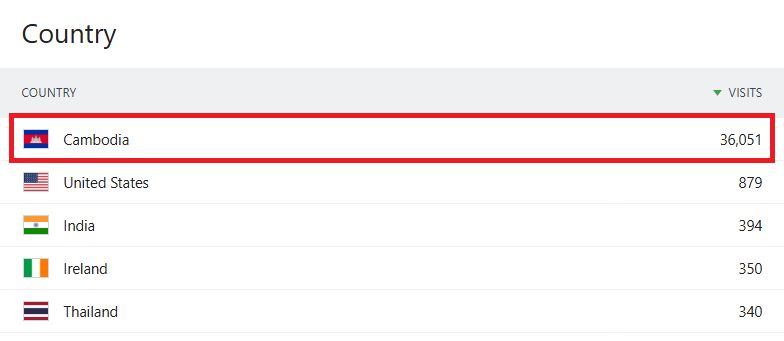 Screenshot: Cambodia had 36,051 visits to the Rermork Digital Library website, far ahead of the United States with 879.