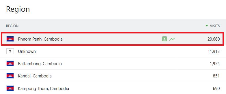 Screenshot: Phnom Penh had 20,660 visits, the most of any region, followed by an unknown region with 11,913.