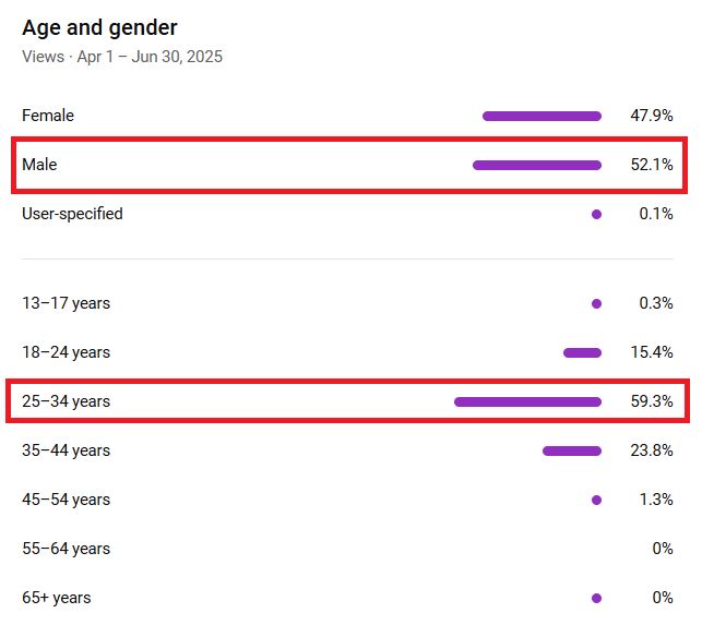 Chart: 59.3% of YouTube viewers are aged 25-34 and 52.1% of viewers are male.