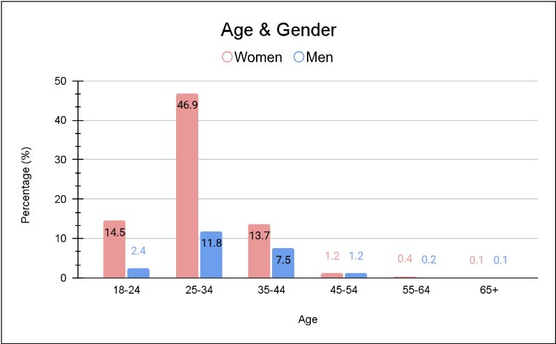 Bar chart: about 46.9% of R4C Facebook followers are women aged 25-34, far above any other age and gender group.