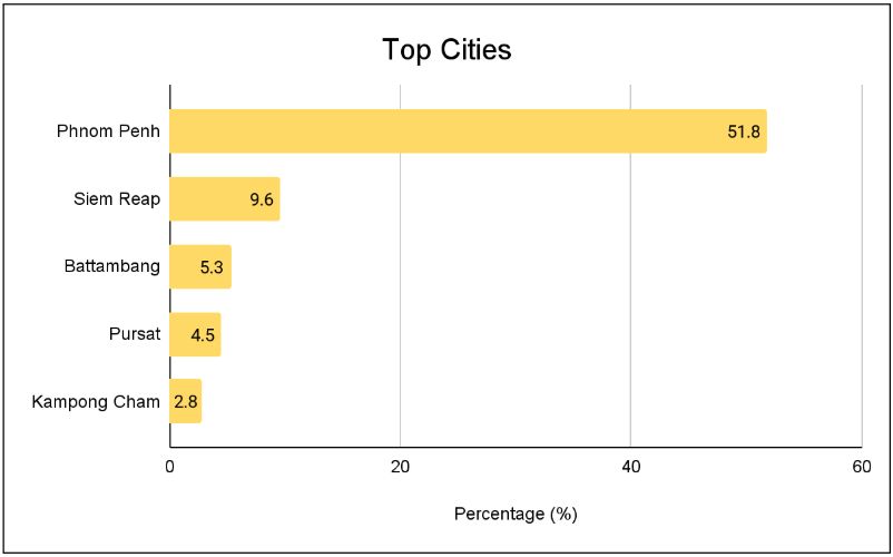 Bar chart: Phnom Penh accounts for 51.8% of R4C Facebook followers, followed by Siem Reap at 9.6%.