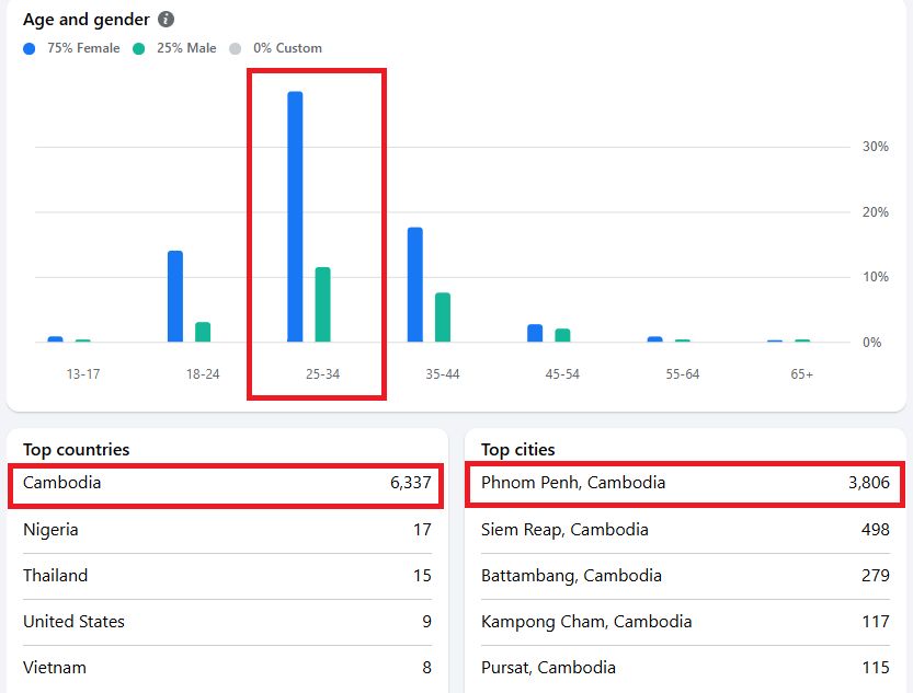 Chart: most members of the teachers’ Facebook group are women aged 25-34, and 6,337 of them are in Cambodia.