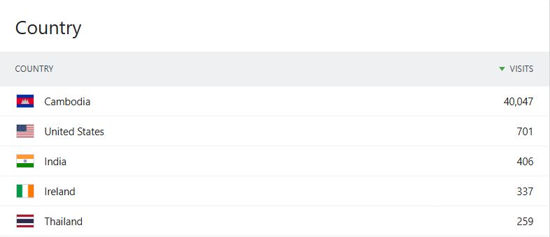 Screenshot: Cambodia had 40,047 visits to the Rermork Digital Library website, far ahead of the United States with 701.