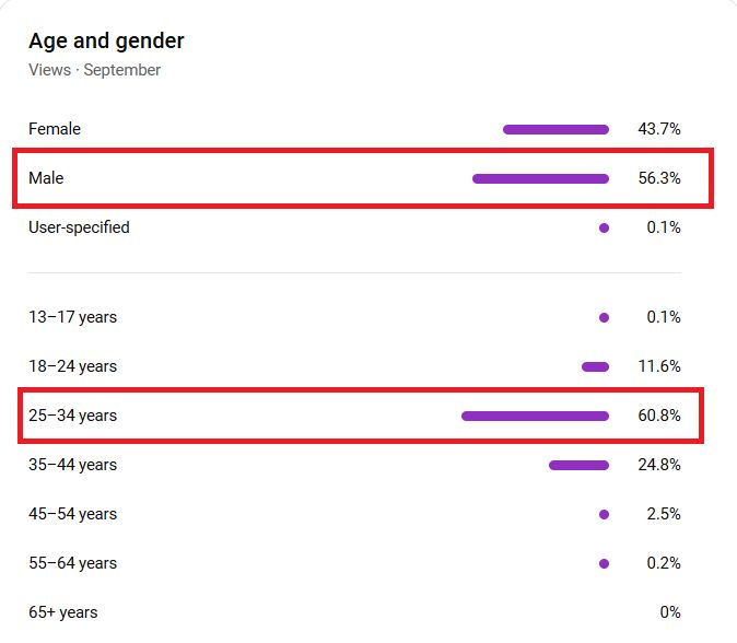 Chart: 60.8% of YouTube viewers are aged 25-34 and 56.3% of viewers are male.